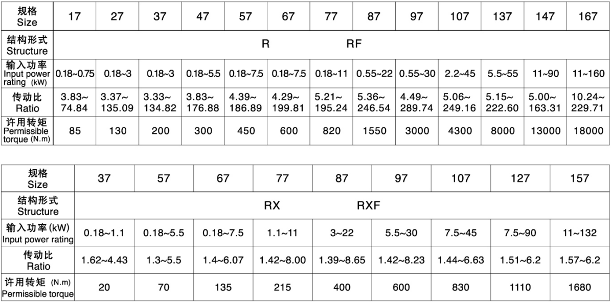 R系列减速机功率表