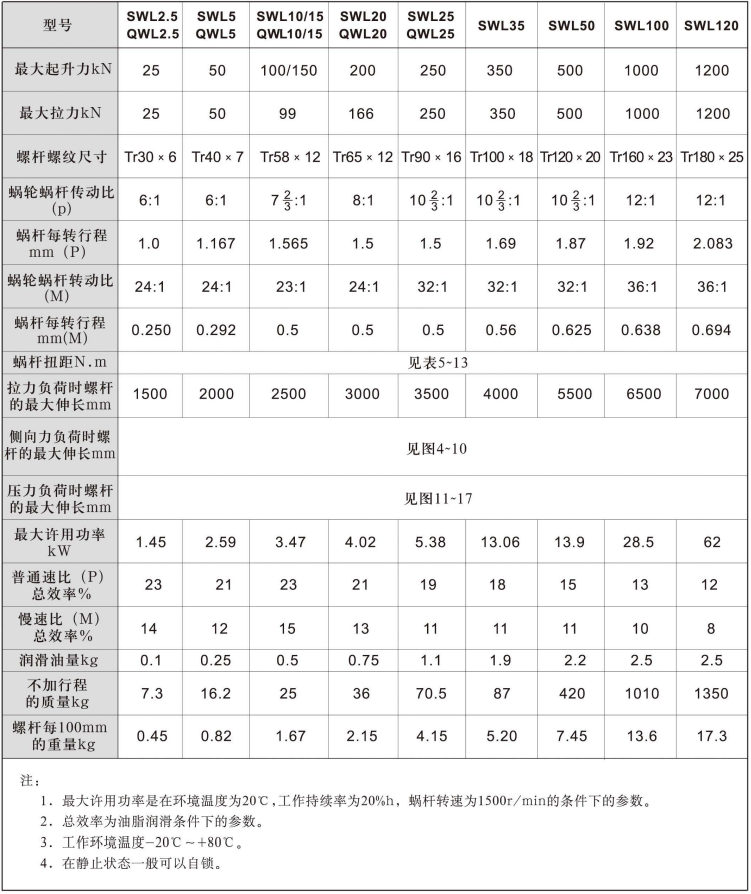 SWL丝杆升降机承载能力表