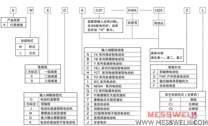 8000摆线针轮减速机型号与标示