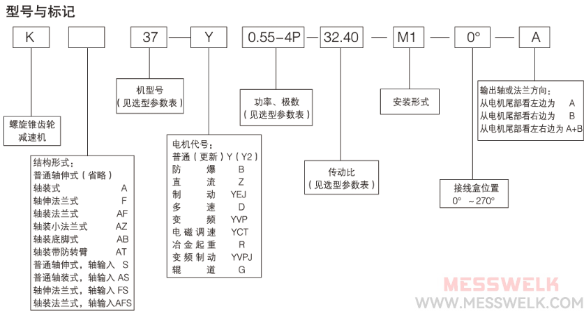 KF螺旋锥齿轮减速机型号与标示