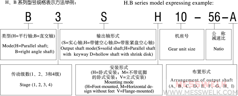 B标准工业齿轮箱型号与标示