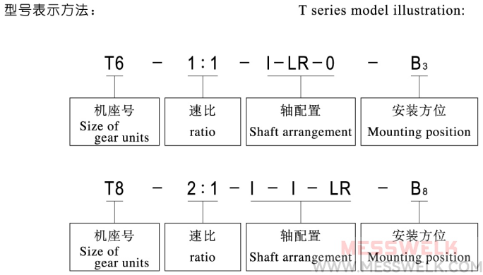 T伞齿轮转向箱型号与标示