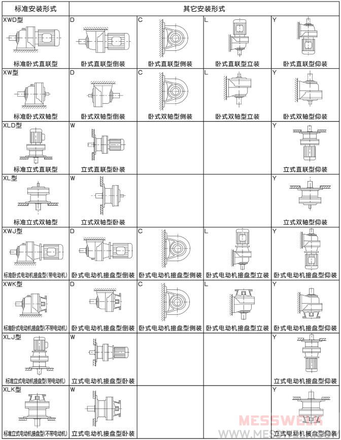 X行星摆线针轮减速机安装形式