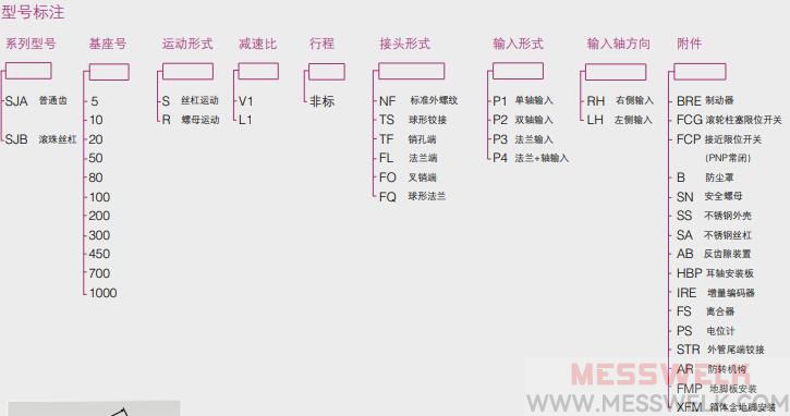 SJA梯形丝杠升降机型号与标示