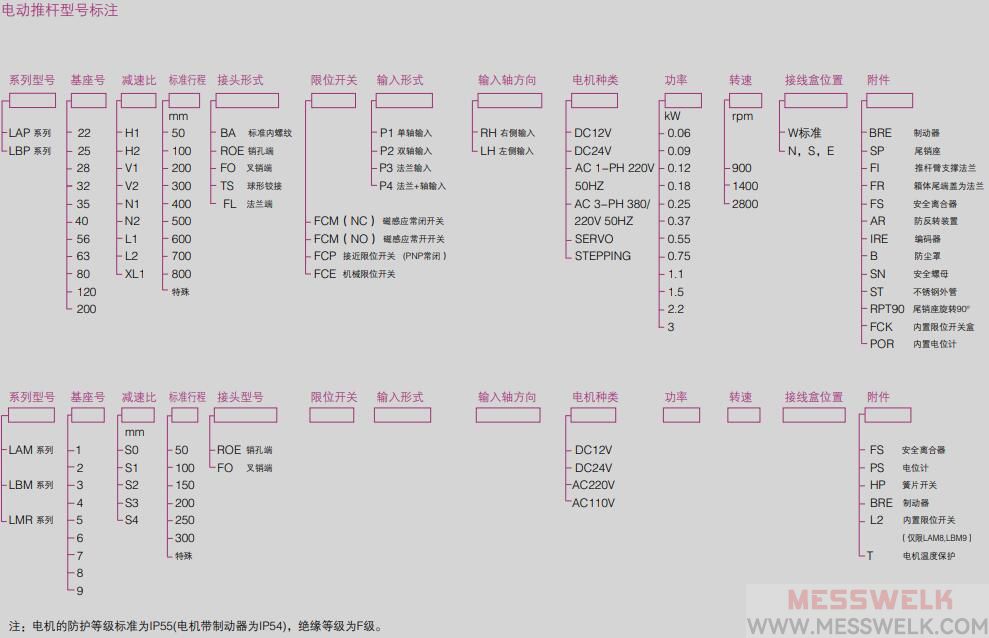 LAP电动推杆型号与标示