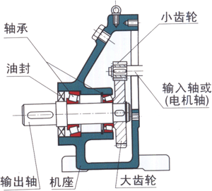 RX系列平行轴一级斜齿轮减速电机特点标记方法